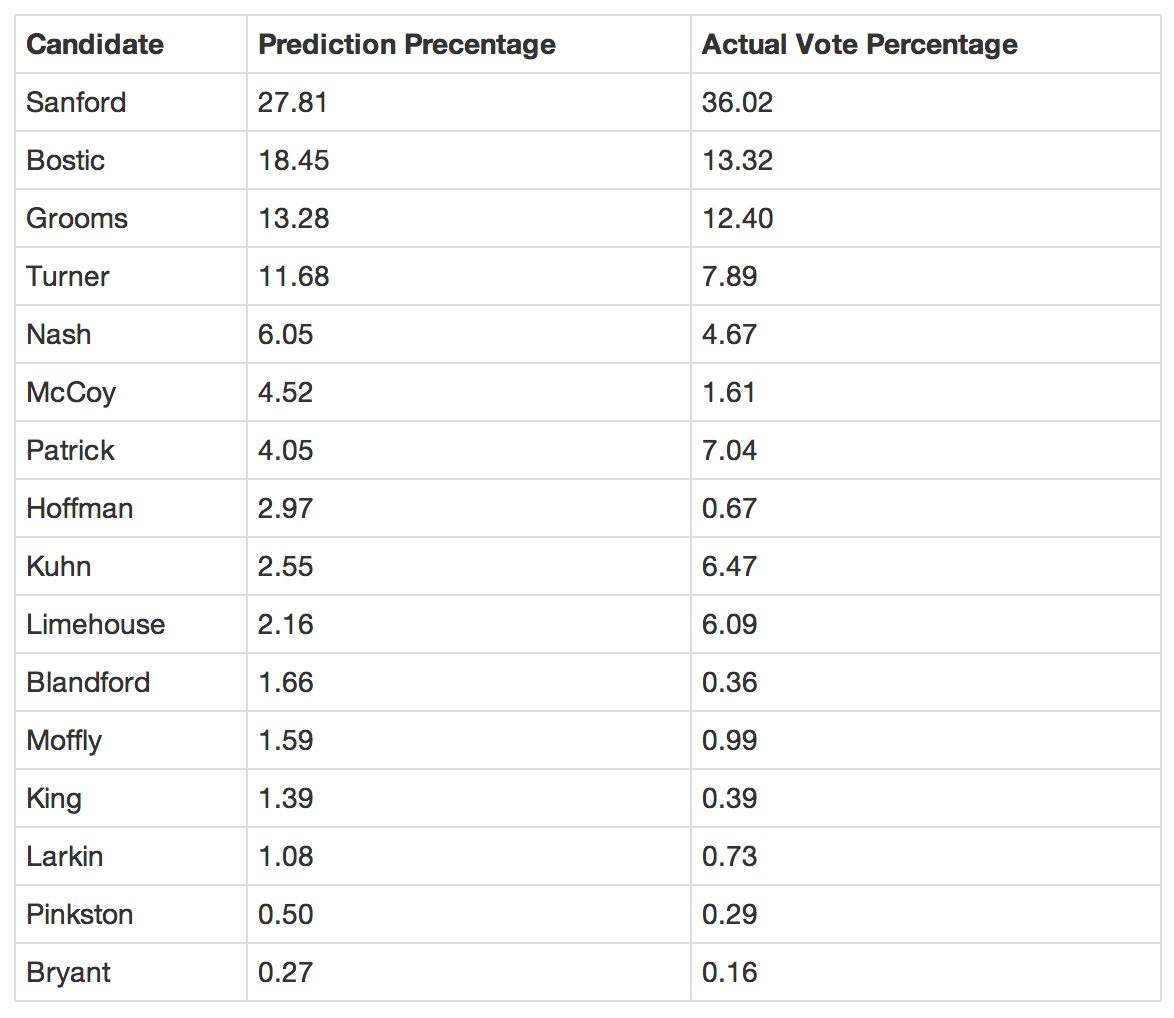 Chandler SC-2 Predictions