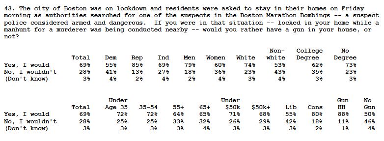 Fox Poll Gun Owner Manhunt Q43 - details