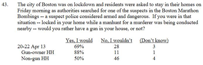 Fox Poll Gun Owner Manhunt Q43