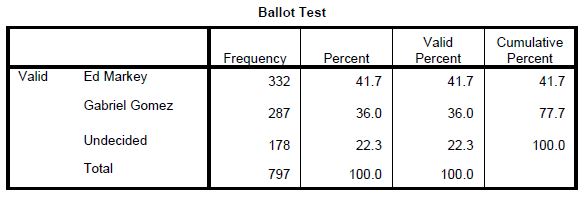 Emerson MASEN Poll 5-2-2013  - Ballot test