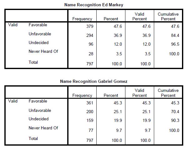 Emerson MASEN Poll 5-2-2013  - Name Recognition