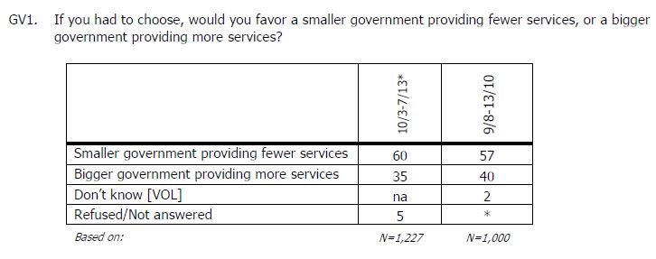 AP-Gfk Poll Q smaller government