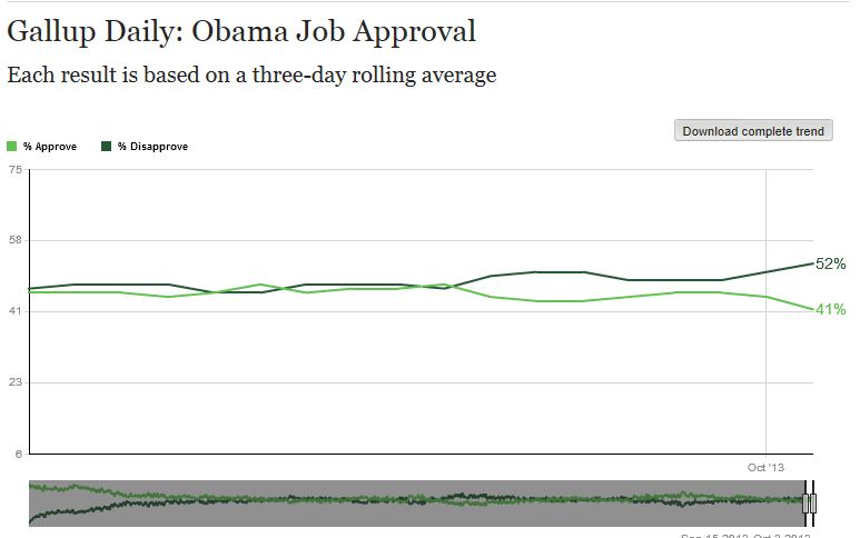 Gallup Presidential Approval Average 9-15 - 10-4 2013