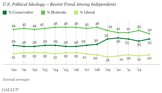 Gallup liberal self identification Jan 2014 Independents