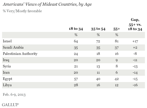 Gallup Survey Israel Favorability February 2014 By Age Group