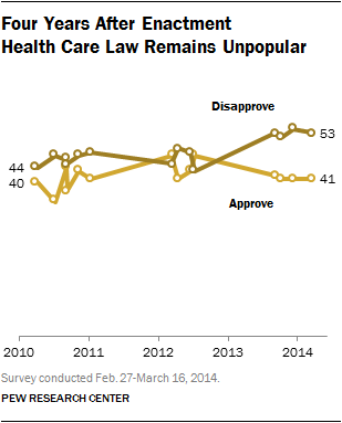 Obamacare Approval Chart