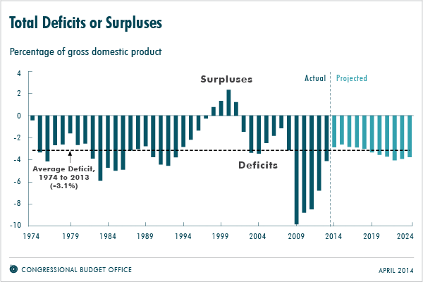 CBO Budget Projections April 2014