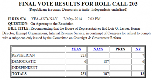 House Vote Holding Lois Lerner in contempt