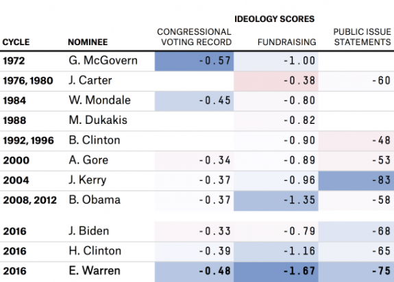 Elizabeth Warren most liberal 538 blog