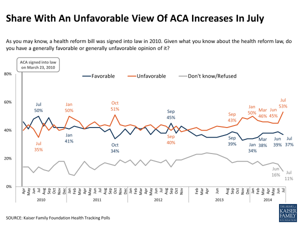 Kaiser tracking poll July 2014 Obamacare unpopular