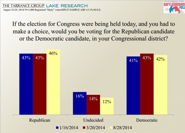 Battleground Poll 2014 Generic Ballot Chart