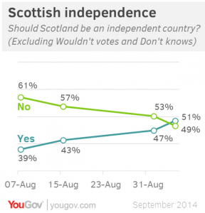 YouGov Scottish Independence Poll
