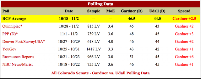 Corey Gardner Mark Udall Heckled Colorado Senate Polling