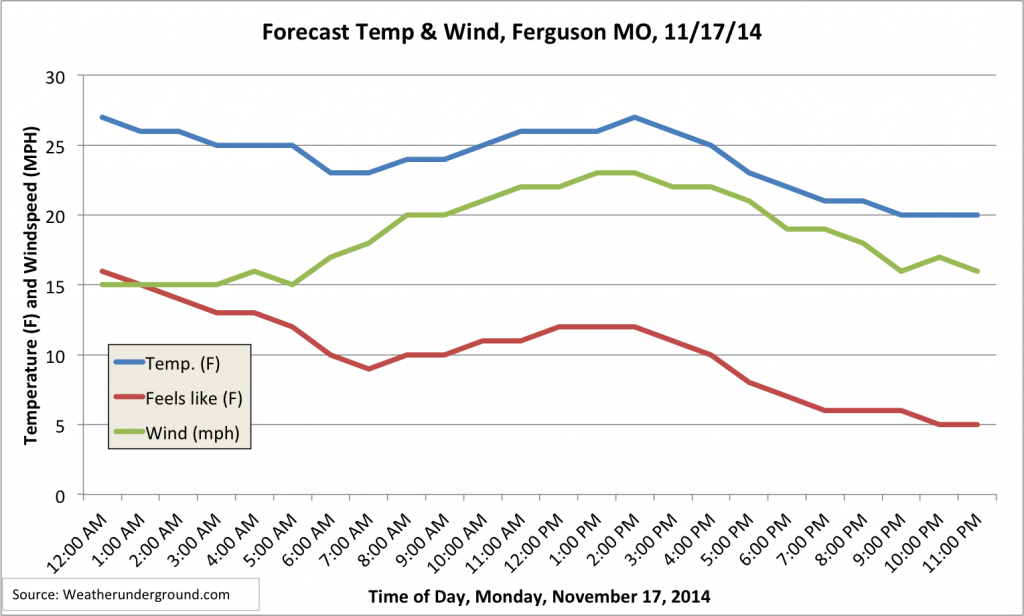 Ferguson forecast