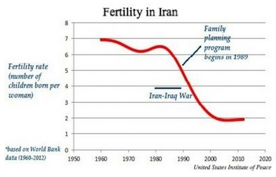 Iran Fertility Chart Spengler