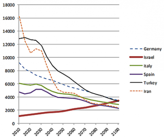 Israel Demographic Chart Spengler Article