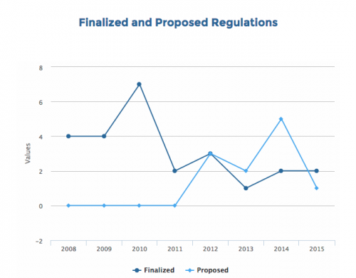 DoD finalized and proposed