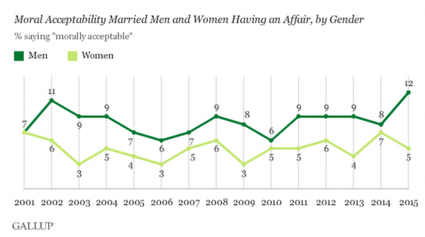 Moral Acceptability Married Men and Women Having an Affair, by Gender