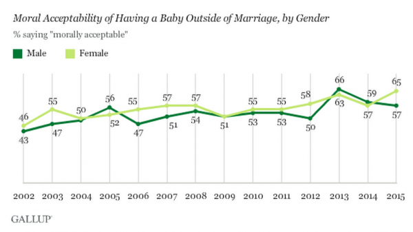 Moral Acceptability of Having a Baby Outside of Marriage, by Gender