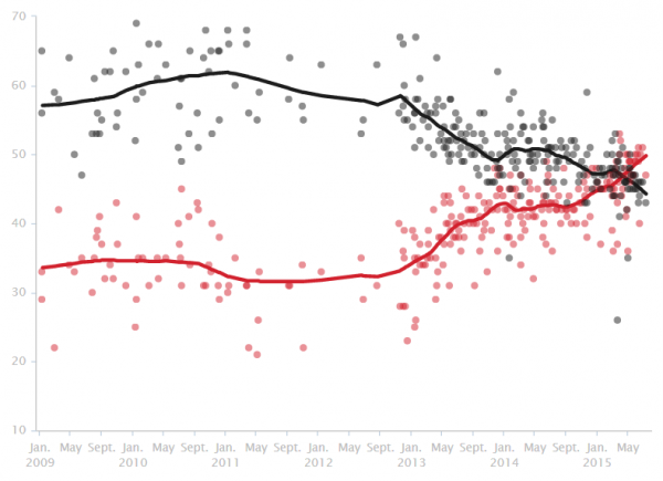 http://elections.huffingtonpost.com/pollster/hillary-clinton-favorable-rating