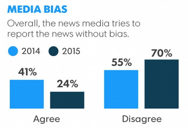 poll survey | Newseum | media bias | 1st amendment support