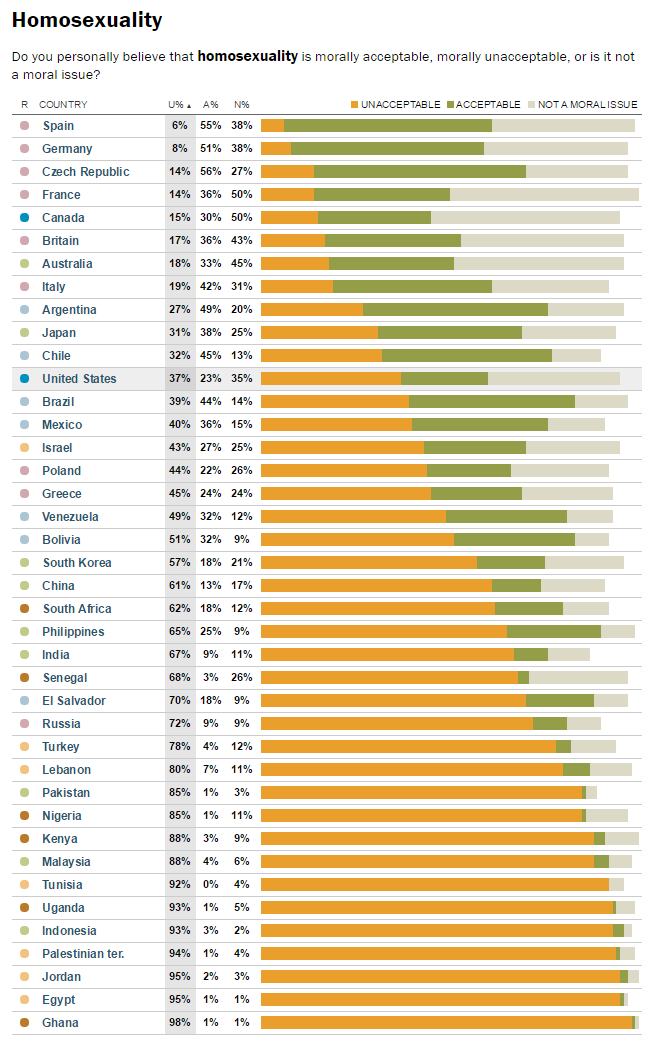 http://www.pewglobal.org/2014/04/15/global-morality/table/homosexuality/