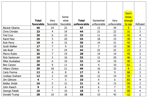 Republican Favorability Poll AP July 16, 2015