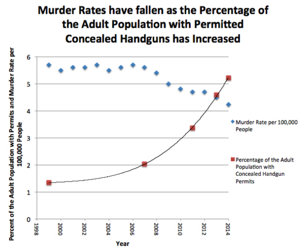 murder rates v. CC