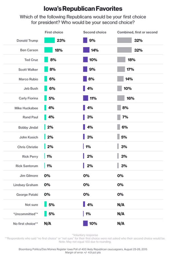 Des Moines Register Poll August 2015 Republicans Chart