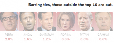 http://www.nytimes.com/2015/08/04/upshot/2016-presidential-election-who-gets-into-the-republican-debate-rounding-could-decide.html?_r=0&abt=0002&abg=1