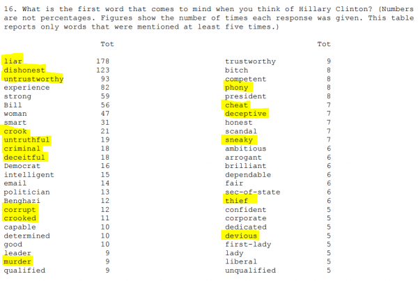 Poll Word Association Hillary Quinnipiac 8-27-2015