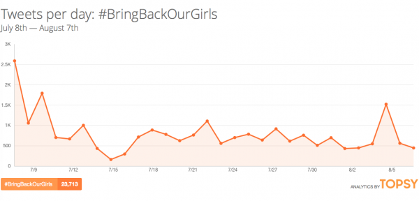 bring back our girls graph