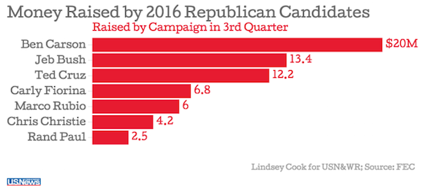 Q3 GOP fundraising october 2015