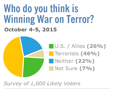 who is winning the war on terror rasmussen