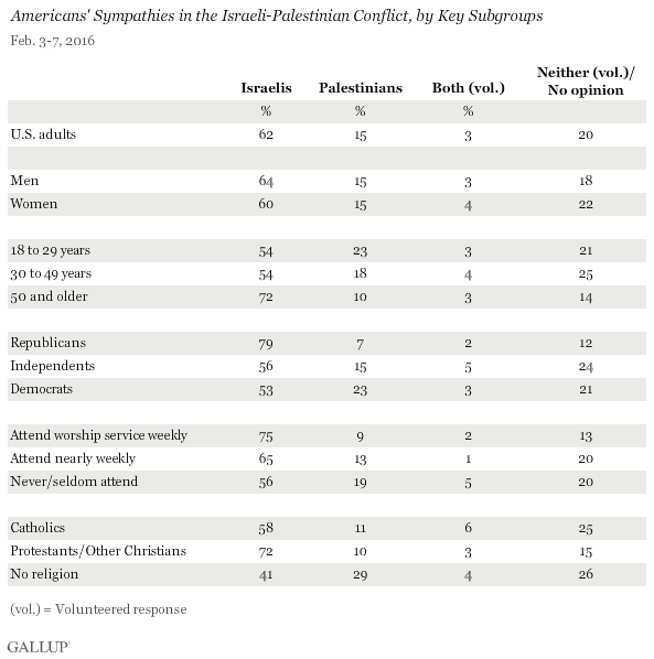 Gallup Israel February 2016 - Israel v Palestinians by sub groups