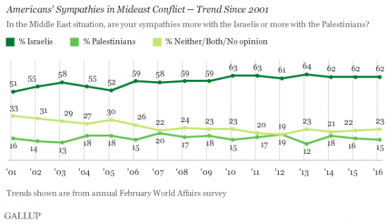 Gallup Israel February 2016 - Israel v Palestinians