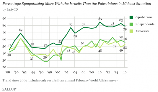 Gallup Israel February 2016 - Support Israel over Palestinians by Party