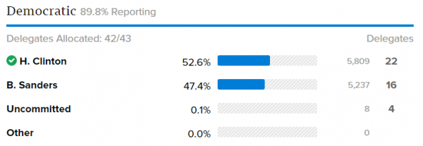 Nevada Democrat Caucus Results 2016