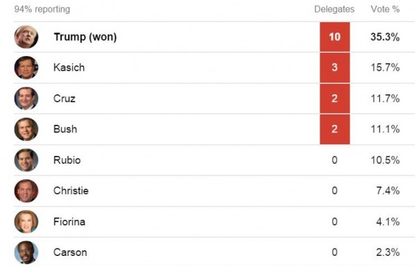 New Hampshire Primary Results