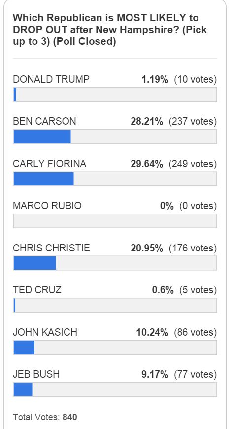 Reader Poll Who Will Drop Out after New Hampshire