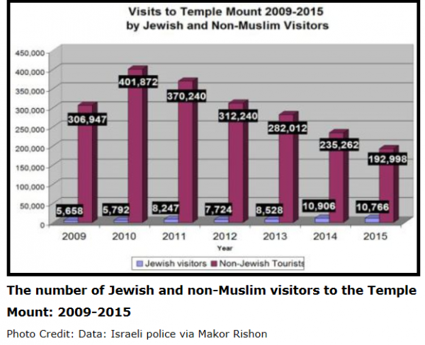 Temple Mount Visits Going Down