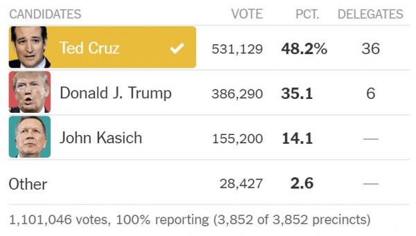 Wisconsin Republican Primary 2016 Results