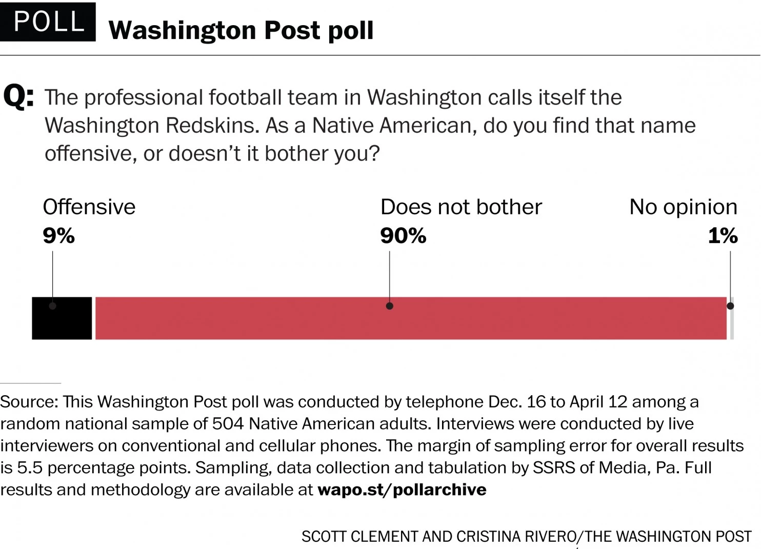 Washington Post Poll Redskins