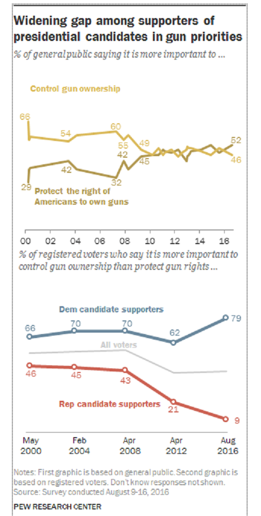 http://www.people-press.org/2016/08/26/opinions-on-gun-policy-and-the-2016-campaign/augustguns_2/