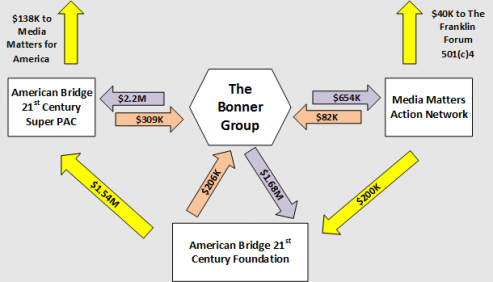 http://www.zerohedge.com/news/2016-09-20/money-laundering-scheme-exposed-14-pro-clinton-super-pacs-non-profits-implicated