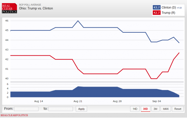 Real Clear Politics Average Polls 9-9-2016 Presidential Ohio