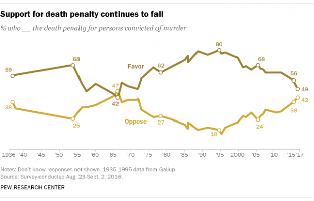 http://www.pewresearch.org/fact-tank/2016/09/29/support-for-death-penalty-lowest-in-more-than-four-decades/