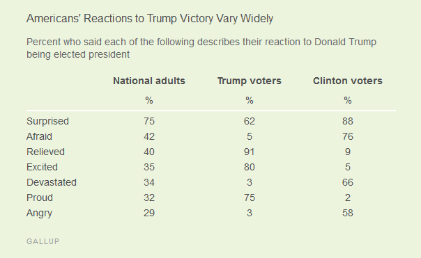 http://www.gallup.com/poll/197375/trump-victory-surprises-americans-four-afraid.aspx