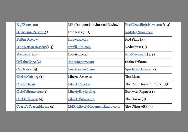 la-times-misreports-list-of-fake-news-sites-which-includes-reliable-conservative-blogs-facebook-google-media-bias