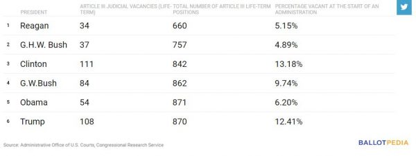 https://ballotpedia.org/Ballotpedia_Analysis:_President-Elect_Trump_to_Inherit_108_Life-Term_Federal_Judicial_Vacancies